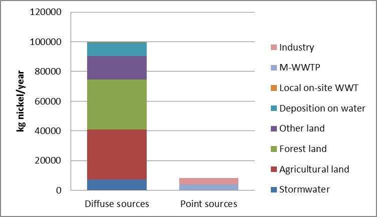Figure 5. Annual load of nickel to water divided by source.