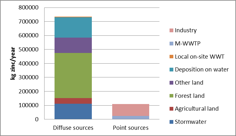 Figure 9. Annual load of zinc to water divided by source.