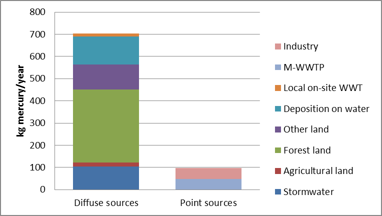 Figure 11. Annual load of mercury to water divided by source.