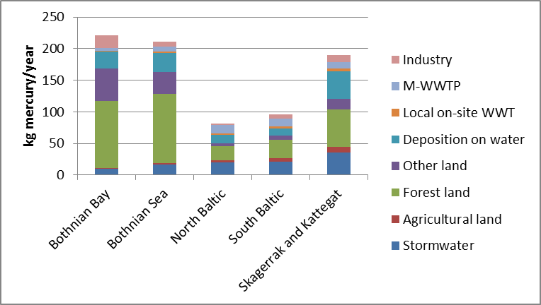 Figure 12. Annual load of mercury to water divided by river basin district and source.