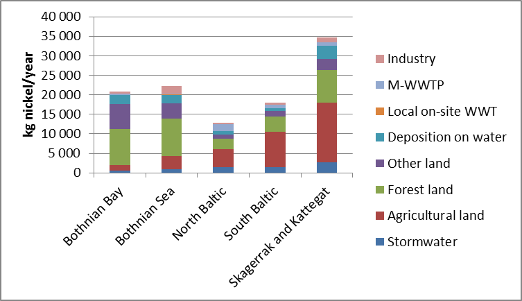 Figure 6. Annual load of nickel to water divided by river basin district and source.