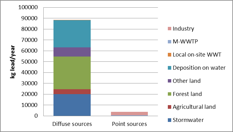 Figure 7. Annual load of lead to water divided by source.